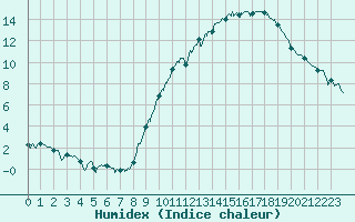 Courbe de l'humidex pour Annecy (74)