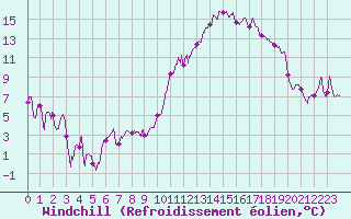 Courbe du refroidissement olien pour Agen (47)