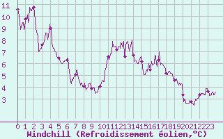 Courbe du refroidissement olien pour Toulouse-Blagnac (31)