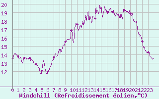Courbe du refroidissement olien pour Sainte-Marie-du-Mont (50)