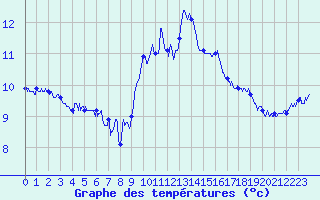 Courbe de tempratures pour Le Puy - Loudes (43)