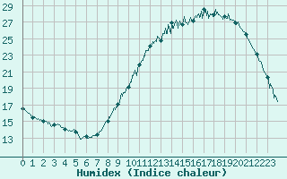 Courbe de l'humidex pour Angers-Marc (49)