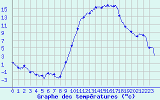 Courbe de tempratures pour Guret Saint-Laurent (23)