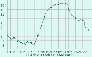 Courbe de l'humidex pour Guret Saint-Laurent (23)