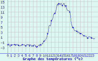 Courbe de tempratures pour Brianon (05)