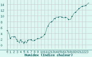 Courbe de l'humidex pour Agen (47)