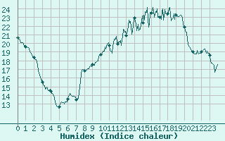 Courbe de l'humidex pour Chlons-en-Champagne (51)