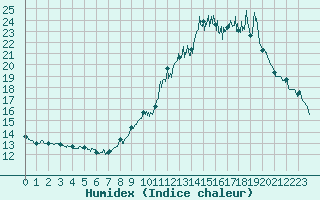 Courbe de l'humidex pour Douzy (08)