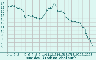 Courbe de l'humidex pour Guret Saint-Laurent (23)