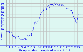 Courbe de tempratures pour Arbent (01)