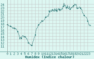 Courbe de l'humidex pour Niort (79)