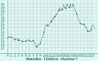 Courbe de l'humidex pour Niort (79)