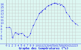Courbe de tempratures pour La Gaubretire (85)