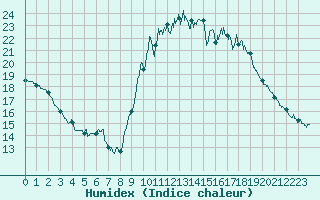 Courbe de l'humidex pour Rochefort Saint-Agnant (17)