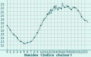 Courbe de l'humidex pour Saint-Nazaire (44)