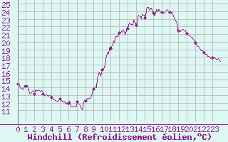 Courbe du refroidissement olien pour Rochefort Saint-Agnant (17)