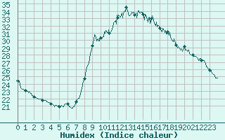 Courbe de l'humidex pour Ajaccio - Campo dell'Oro (2A)