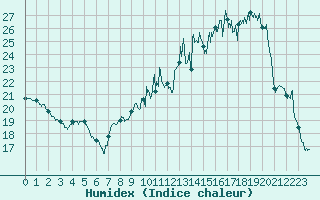 Courbe de l'humidex pour Troyes (10)