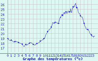 Courbe de tempratures pour Mont-de-Marsan (40)