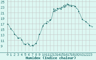 Courbe de l'humidex pour Nantes (44)