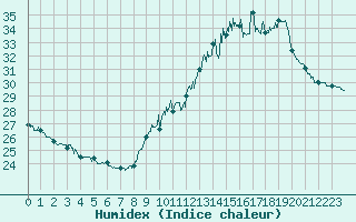 Courbe de l'humidex pour Dax (40)