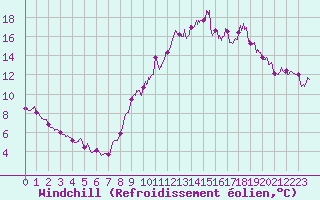 Courbe du refroidissement olien pour Millau - Soulobres (12)