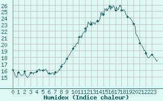 Courbe de l'humidex pour Belin-Bliet - Lugos (33)