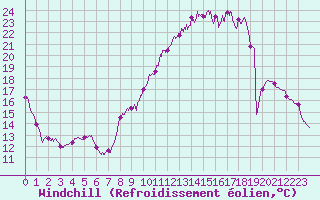 Courbe du refroidissement olien pour Valence (26)