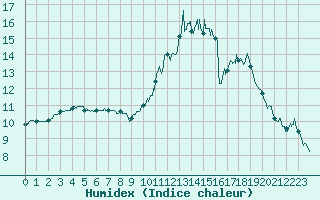 Courbe de l'humidex pour Nantes (44)