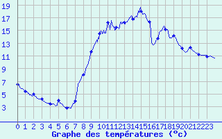 Courbe de tempratures pour Boussac (23)