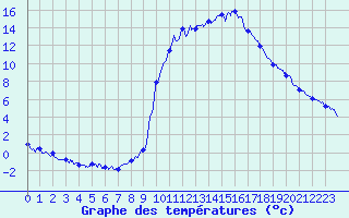Courbe de tempratures pour Brianon (05)