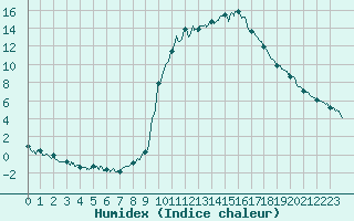 Courbe de l'humidex pour Brianon (05)