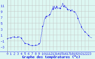 Courbe de tempratures pour Chamonix-Mont-Blanc (74)