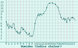 Courbe de l'humidex pour Angers-Marc (49)