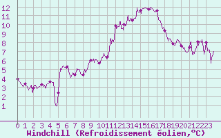 Courbe du refroidissement olien pour Charleville-Mzires (08)