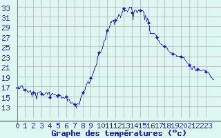 Courbe de tempratures pour Formigures (66)