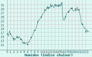 Courbe de l'humidex pour Chaumont-Semoutiers (52)