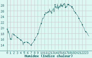 Courbe de l'humidex pour Nantes (44)