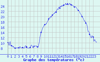 Courbe de tempratures pour Bziers Cap d