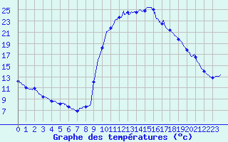 Courbe de tempratures pour Guillaumes-Obs (06)
