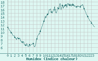 Courbe de l'humidex pour Lorient (56)