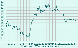 Courbe de l'humidex pour Clermont-Ferrand (63)