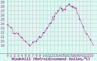 Courbe du refroidissement olien pour Mont-Saint-Vincent (71)