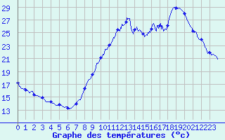 Courbe de tempratures pour Le Touquet (62)