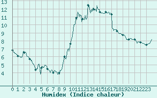 Courbe de l'humidex pour Lanvoc (29)