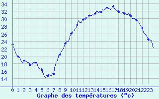 Courbe de tempratures pour Avord (18)