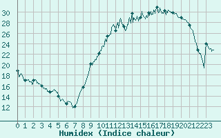 Courbe de l'humidex pour Bergerac (24)