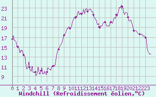 Courbe du refroidissement olien pour Annecy (74)