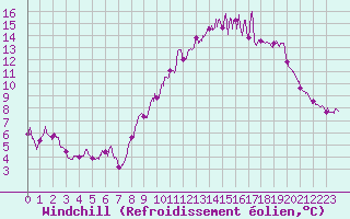 Courbe du refroidissement olien pour Rouen (76)