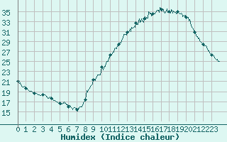 Courbe de l'humidex pour Angers-Beaucouz (49)